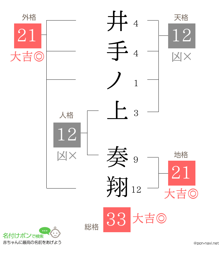 井手ノ上 奏翔さんの姓名判断結果
