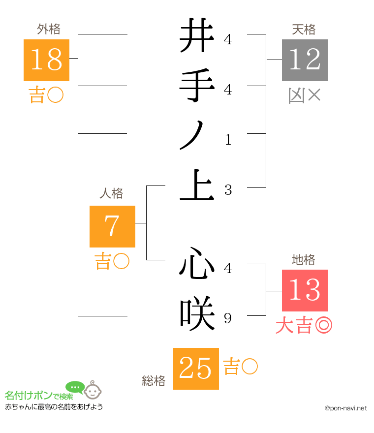 井手ノ上 心咲さんの姓名判断結果
