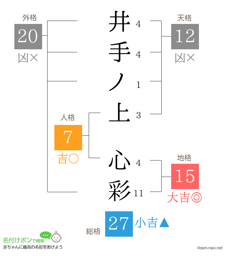 井手ノ上 心彩さんの姓名判断結果