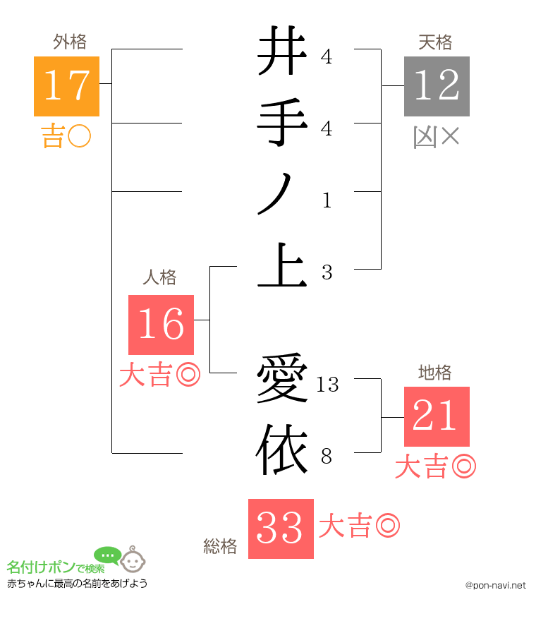 井手ノ上 愛依さんの姓名判断結果