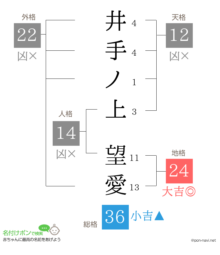 井手ノ上 望愛さんの姓名判断結果