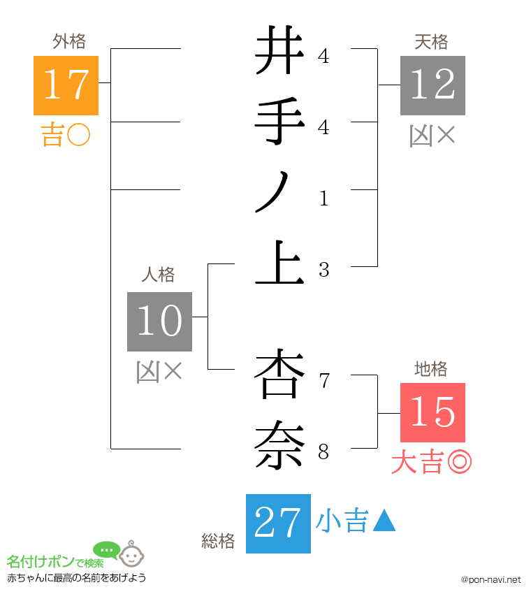 井手ノ上 杏奈さんの姓名判断結果