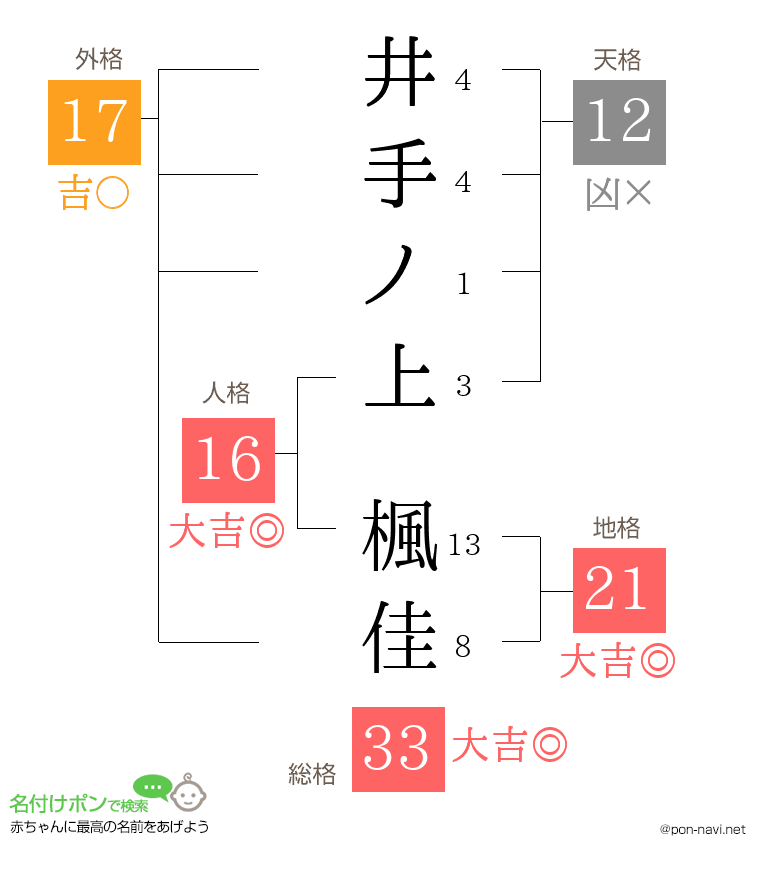 井手ノ上 楓佳さんの姓名判断結果