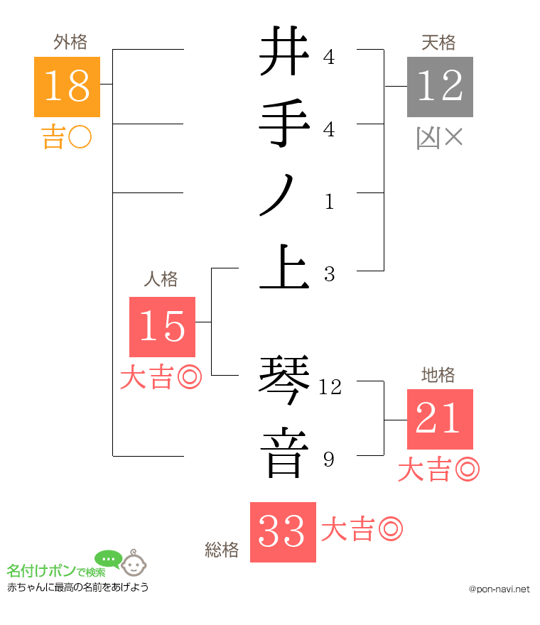 井手ノ上 琴音さんの姓名判断結果