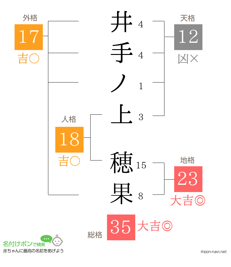 井手ノ上 穂果さんの姓名判断結果
