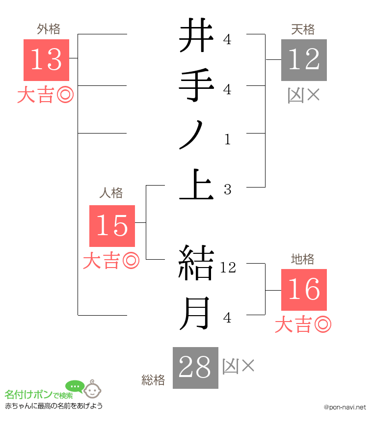 井手ノ上 結月さんの姓名判断結果