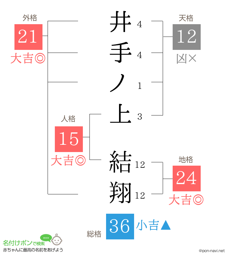 井手ノ上 結翔さんの姓名判断結果