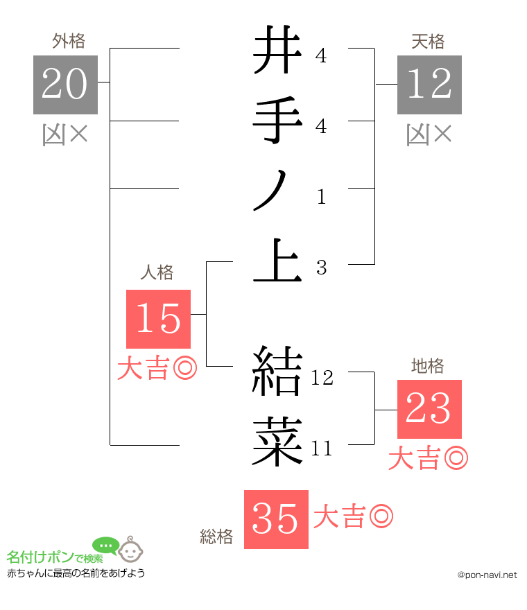 井手ノ上 結菜さんの姓名判断結果