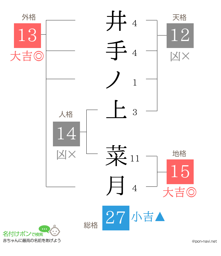 井手ノ上 菜月さんの姓名判断結果