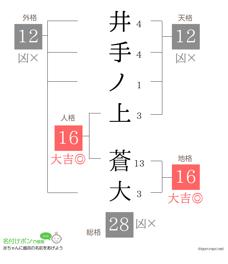 井手ノ上 蒼大さんの姓名判断結果