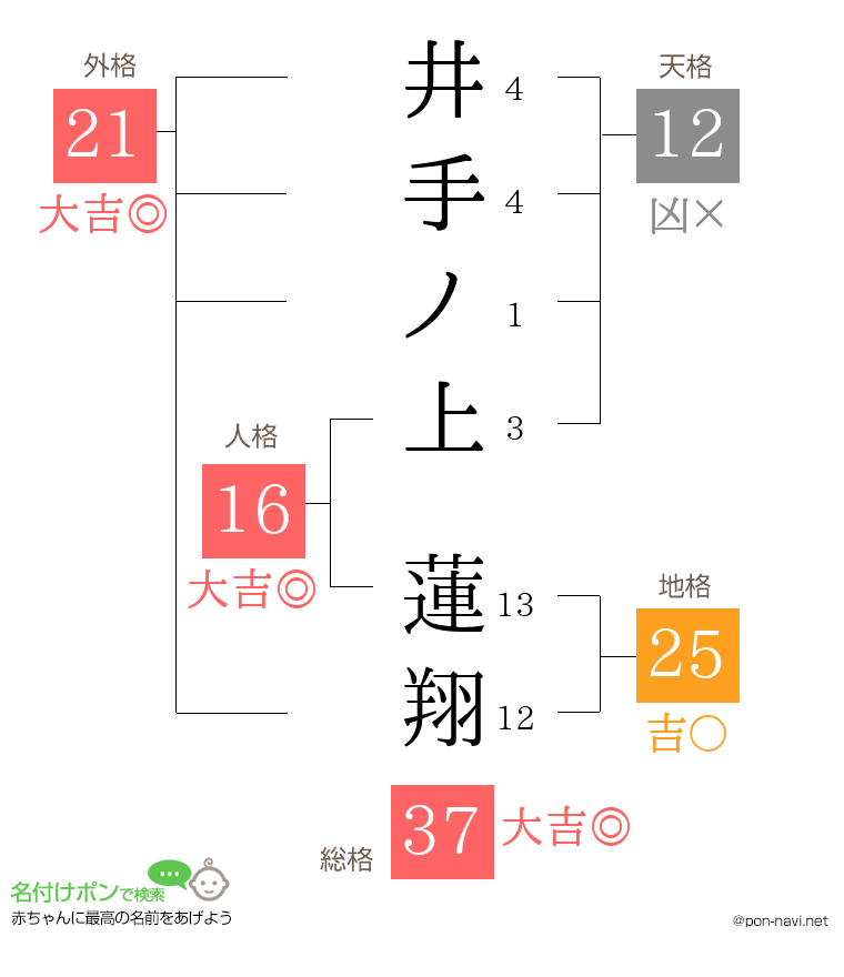 井手ノ上 蓮翔さんの姓名判断結果