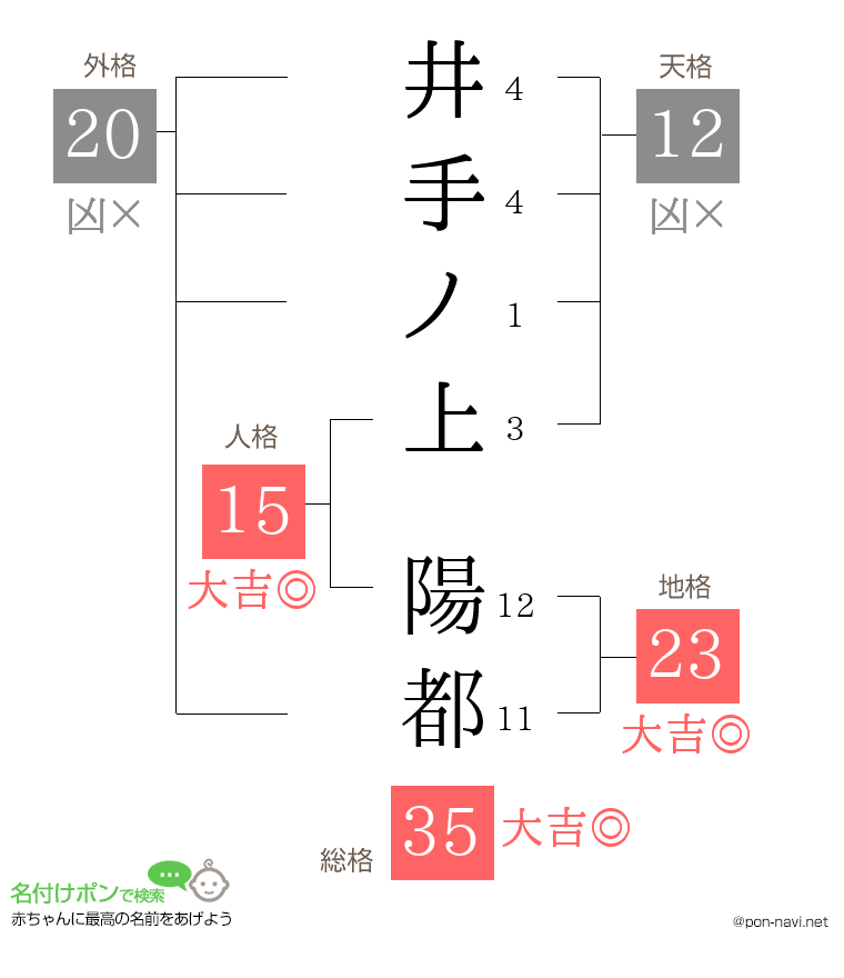 井手ノ上 陽都さんの姓名判断結果