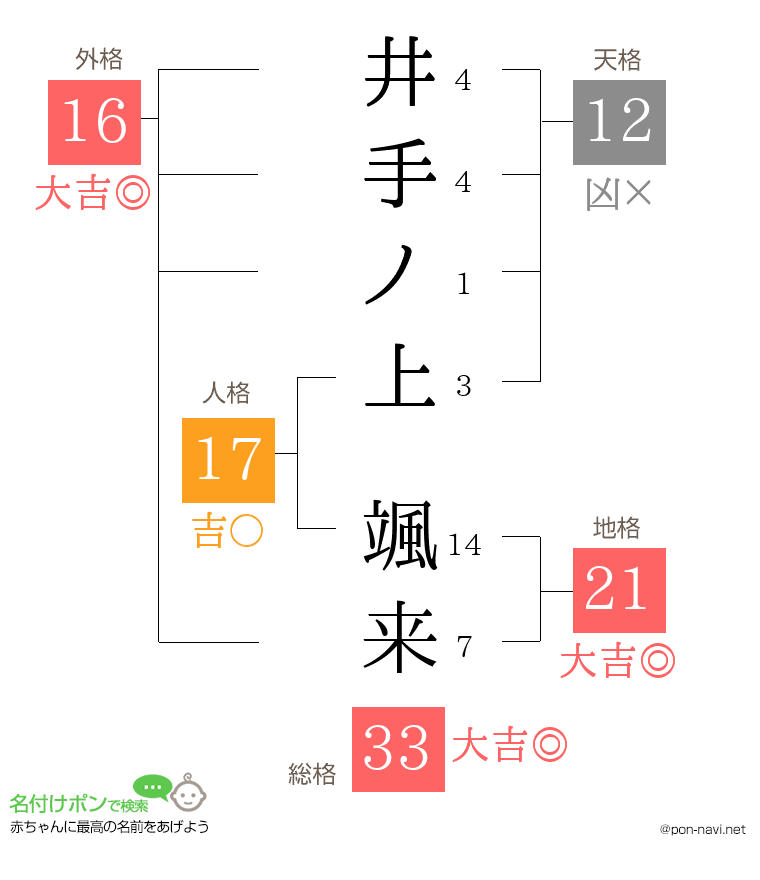 井手ノ上 颯来さんの姓名判断結果
