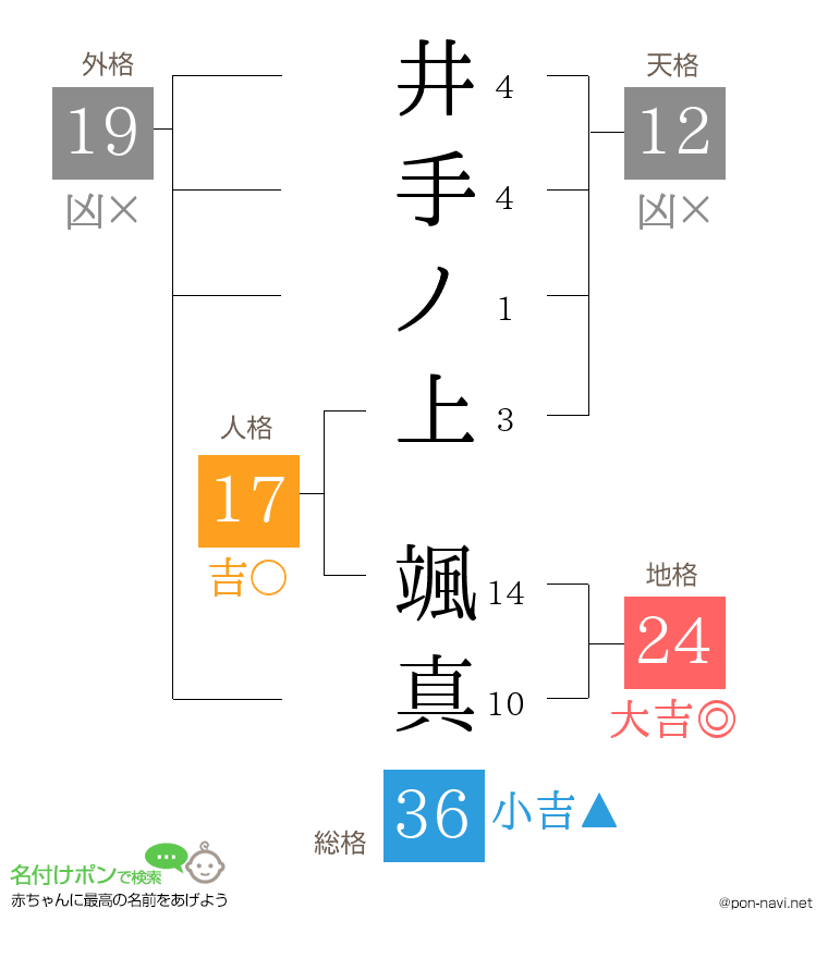 井手ノ上 颯真さんの姓名判断結果