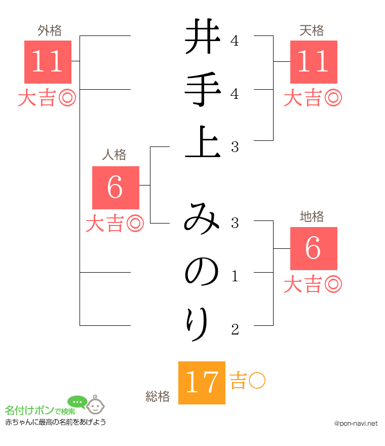 井手上 みのりさんの姓名判断結果