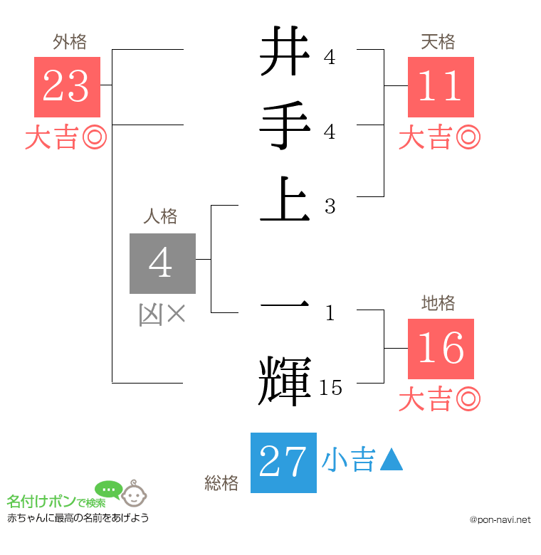 井手上 一輝さんの姓名判断結果