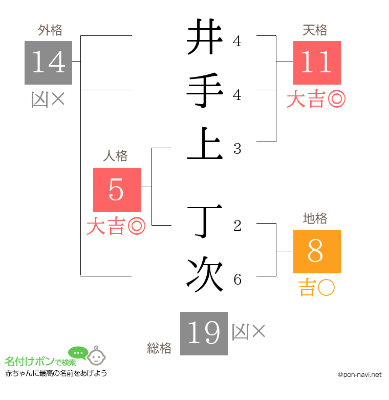 井手上 丁次さんの姓名判断結果