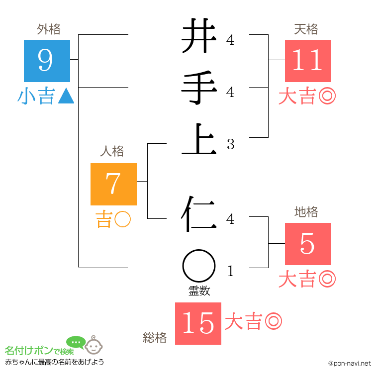井手上 仁さんの姓名判断結果