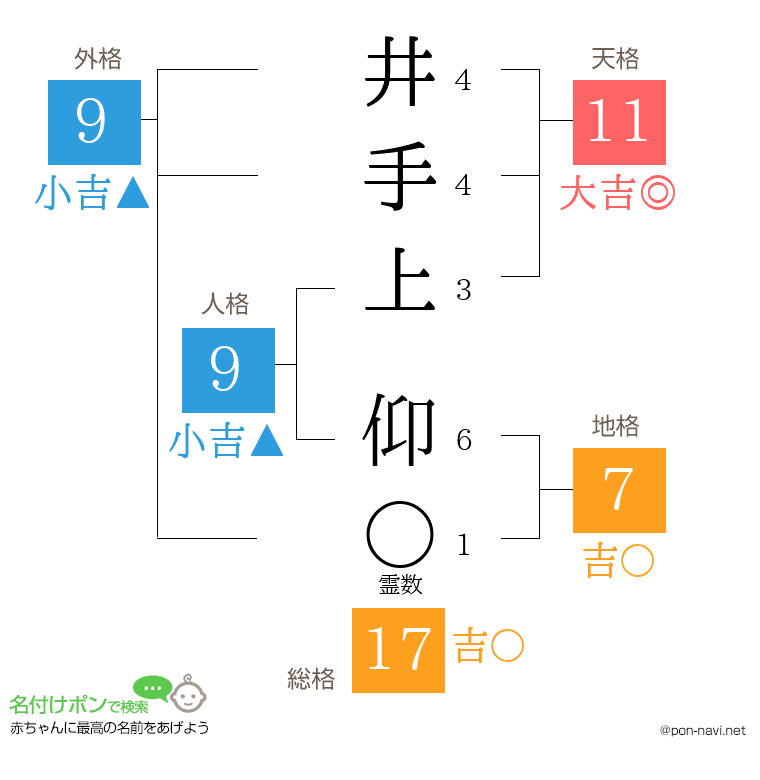 井手上 仰さんの姓名判断結果