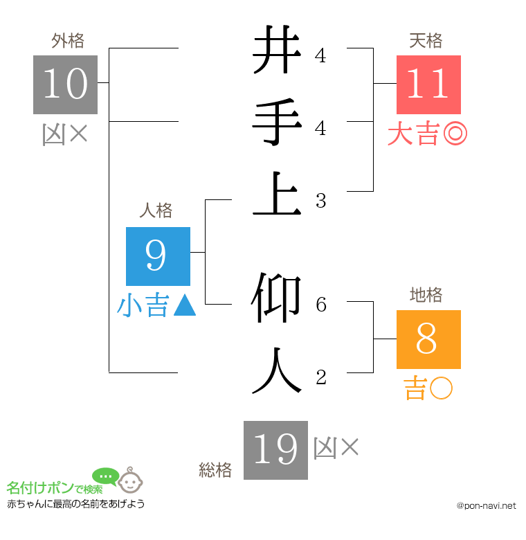 井手上 仰人さんの姓名判断結果