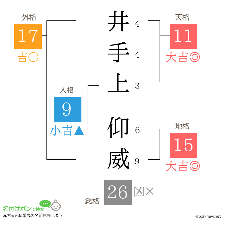井手上 仰威さんの姓名判断結果