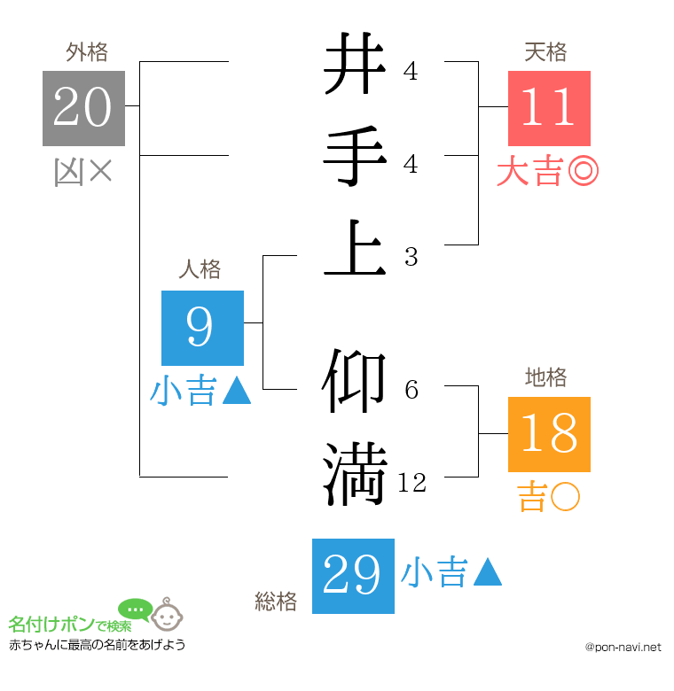 井手上 仰満さんの姓名判断結果