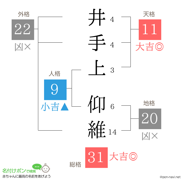 井手上 仰維さんの姓名判断結果