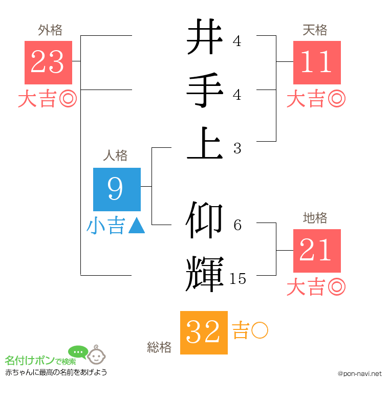 井手上 仰輝さんの姓名判断結果