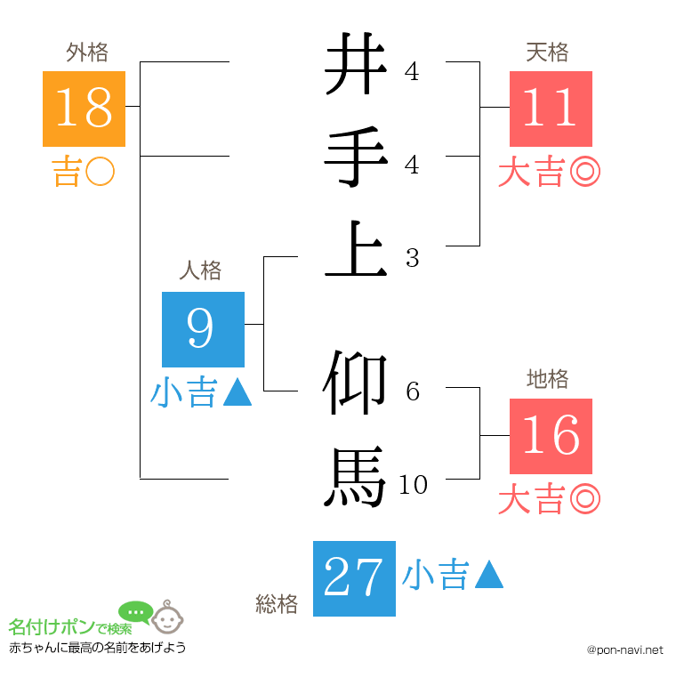 井手上 仰馬さんの姓名判断結果