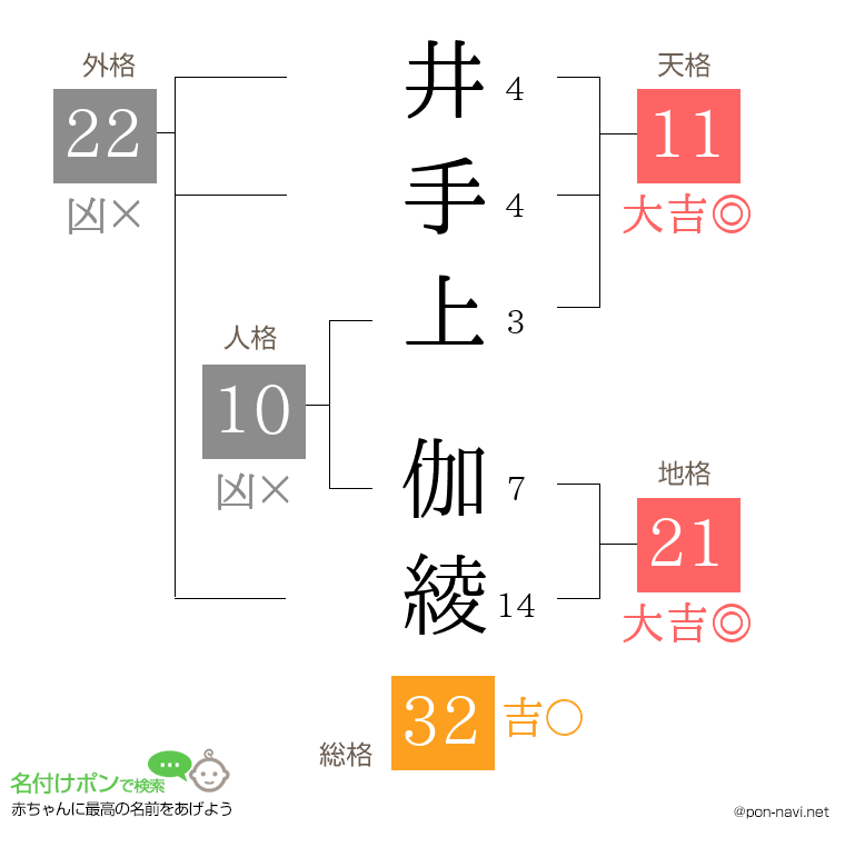 井手上 伽綾さんの姓名判断結果