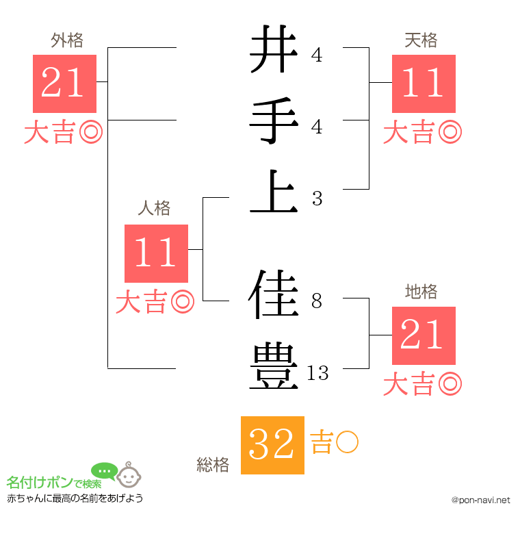 井手上 佳豊さんの姓名判断結果