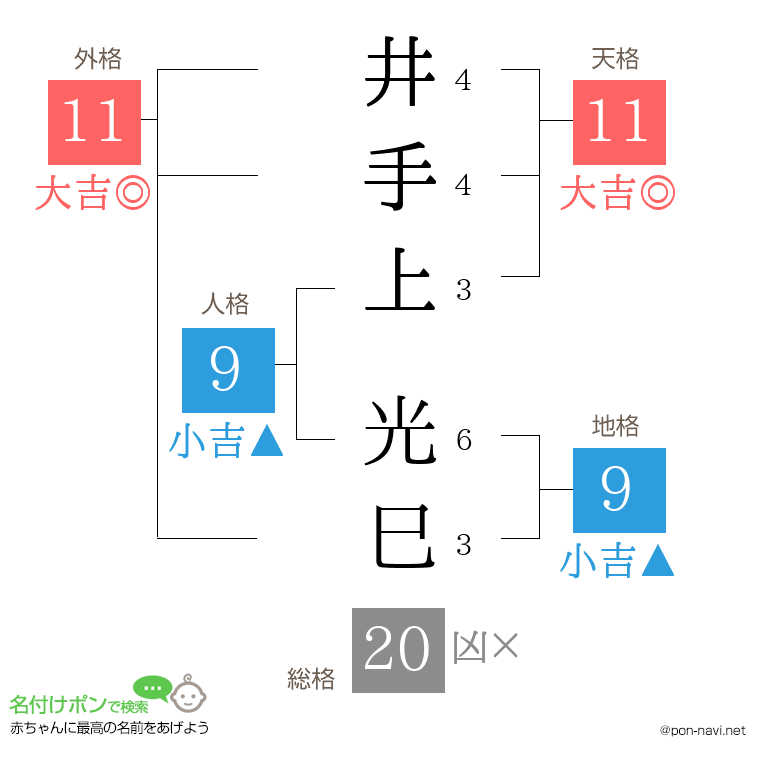 井手上 光巳さんの姓名判断結果