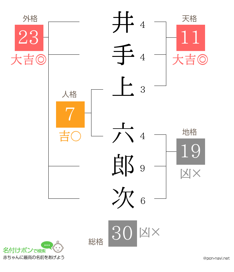 井手上 六郎次さんの姓名判断結果