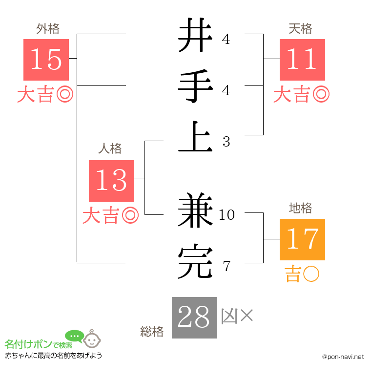 井手上 兼完さんの姓名判断結果