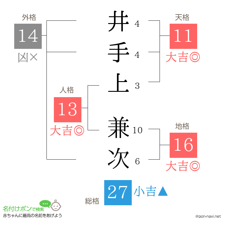 井手上 兼次さんの姓名判断結果