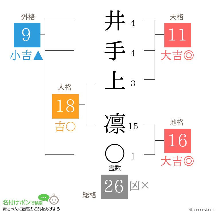 井手上 凛さんの姓名判断結果