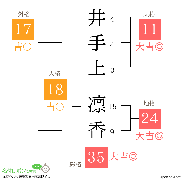 井手上 凛香さんの姓名判断結果