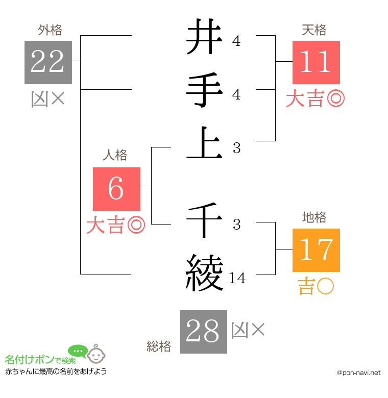 井手上 千綾さんの姓名判断結果
