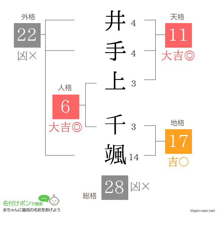 井手上 千颯さんの姓名判断結果