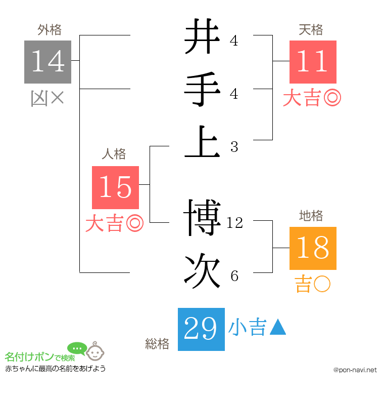 井手上 博次さんの姓名判断結果