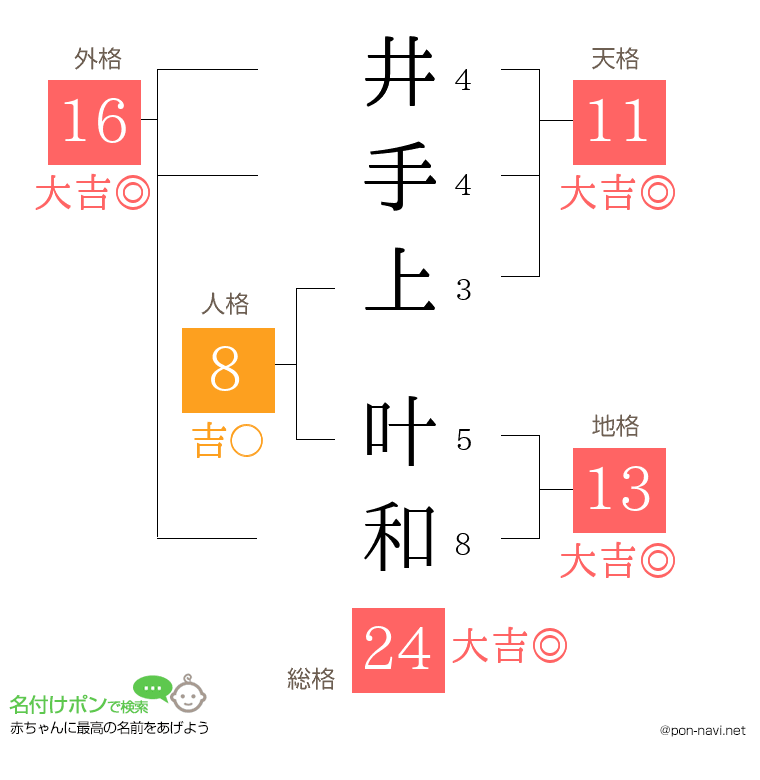 井手上 叶和さんの姓名判断結果
