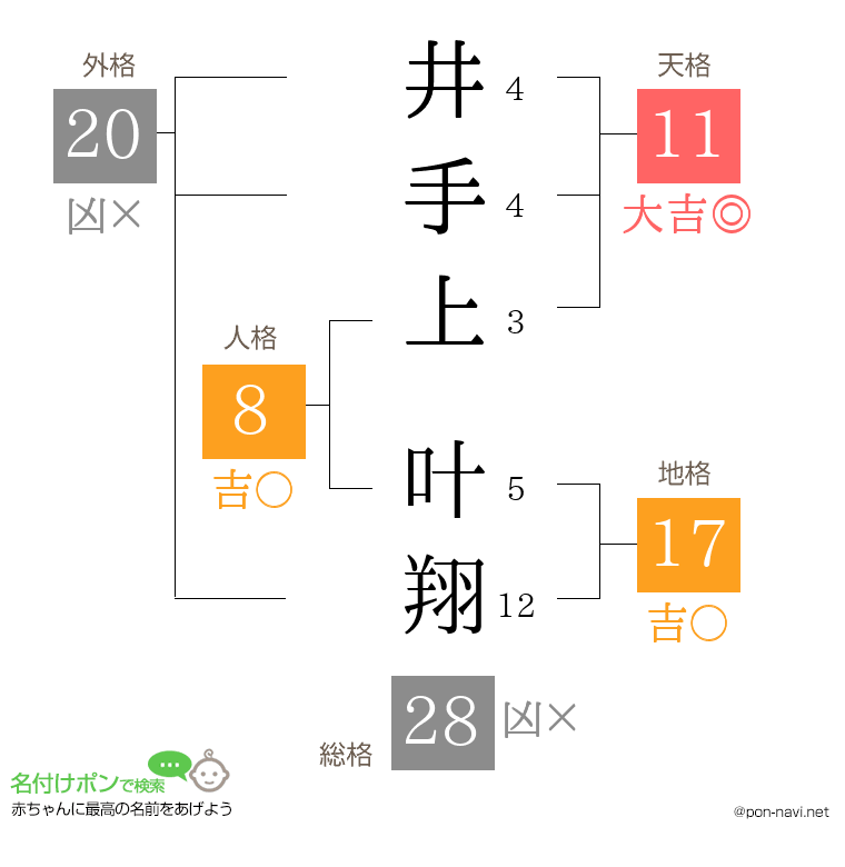 井手上 叶翔さんの姓名判断結果