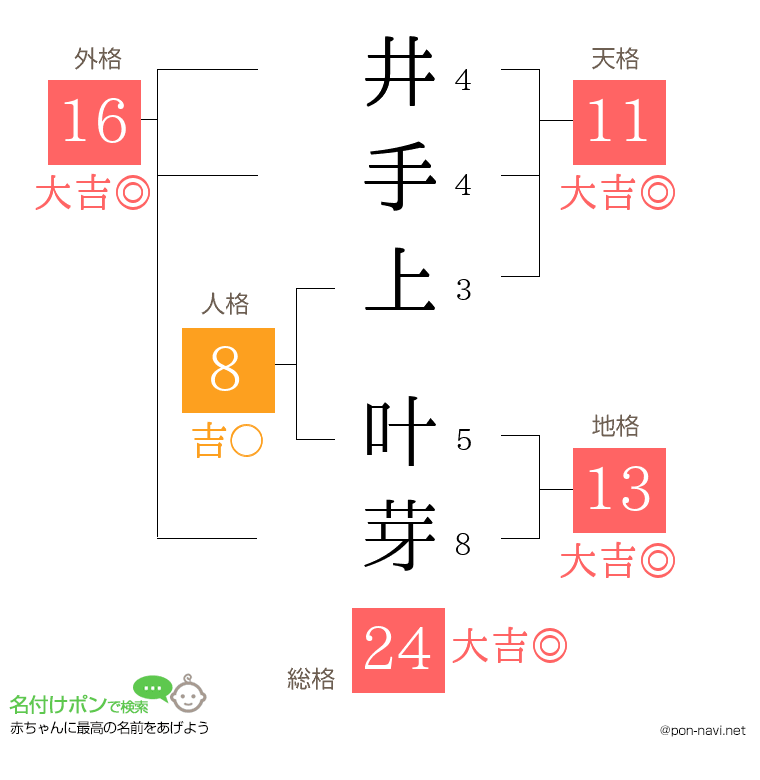 井手上 叶芽さんの姓名判断結果