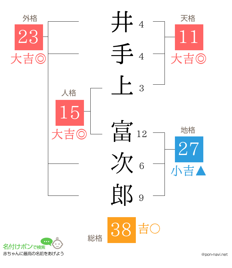 井手上 富次郎さんの姓名判断結果