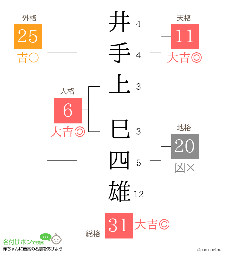 井手上 巳四雄さんの姓名判断結果