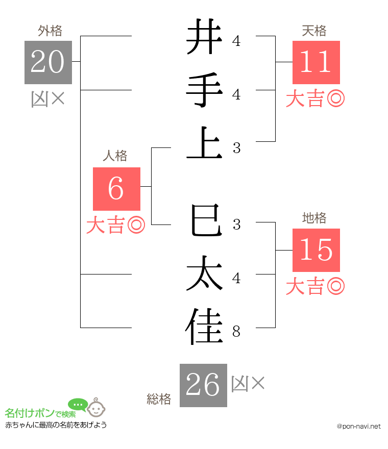 井手上 巳太佳さんの姓名判断結果