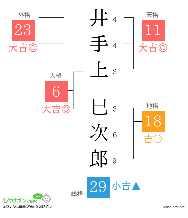 井手上 巳次郎さんの姓名判断結果