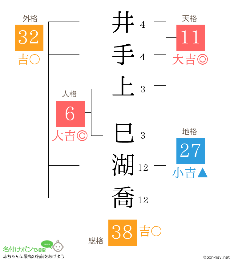 井手上 巳湖喬さんの姓名判断結果