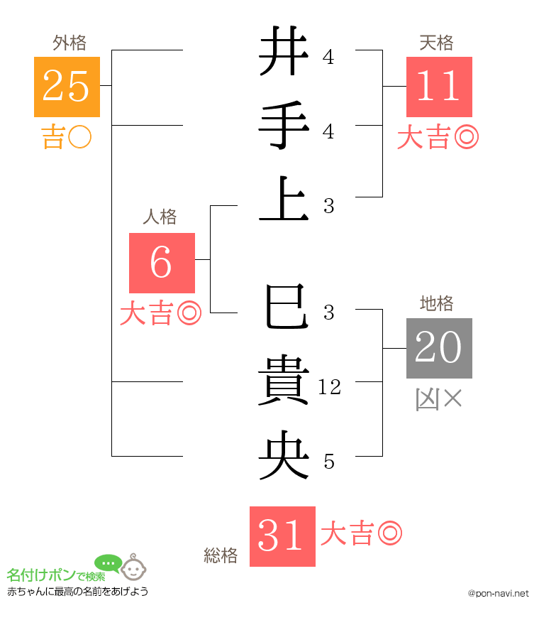 井手上 巳貴央さんの姓名判断結果