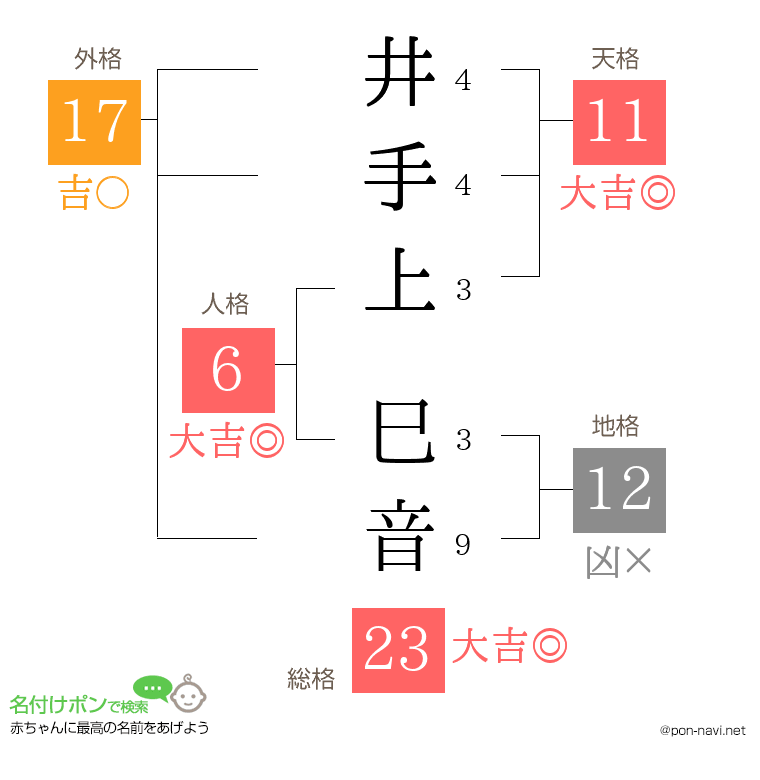井手上 巳音さんの姓名判断結果